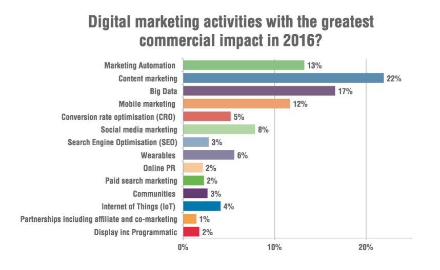 Estudio y datos sobre marketing de contenidos y marketing digital