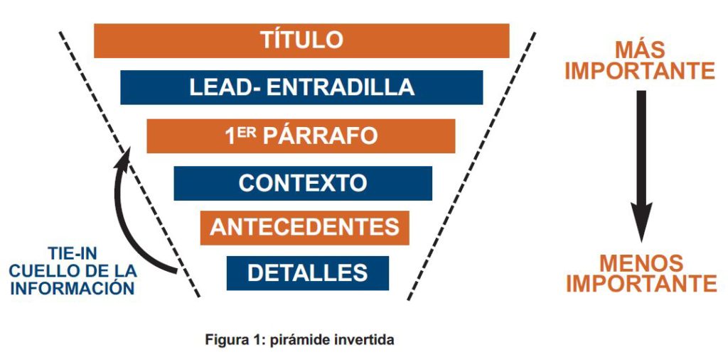 Estructura de pirámide invertida, aplicable en periodismo y en marketing de contenidos