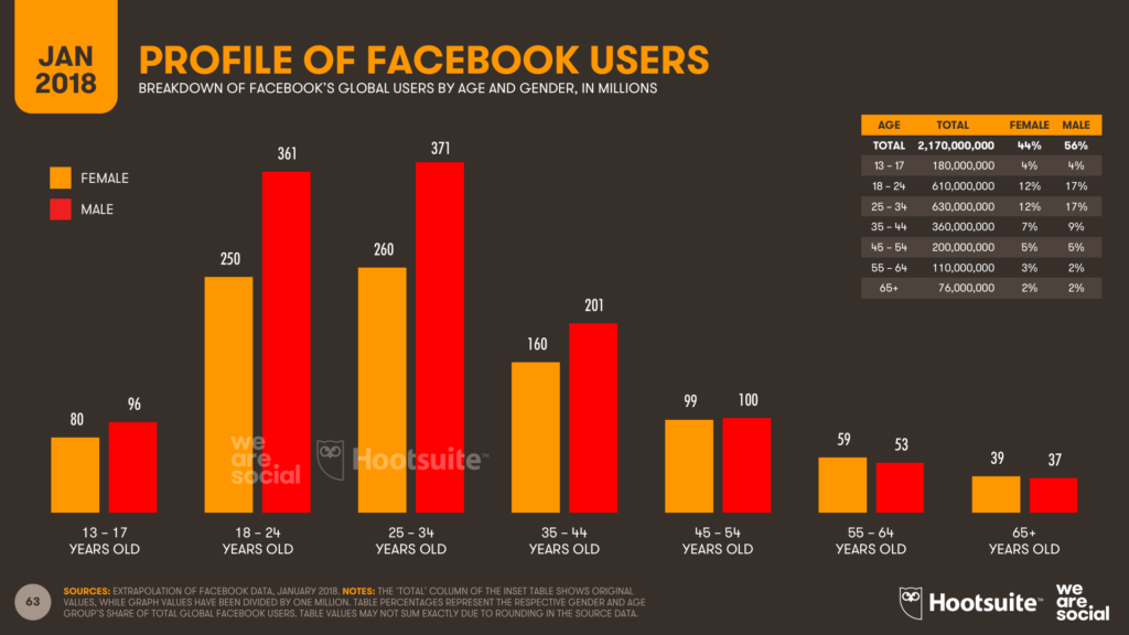 Perfil usuarios redes sociales Facebook