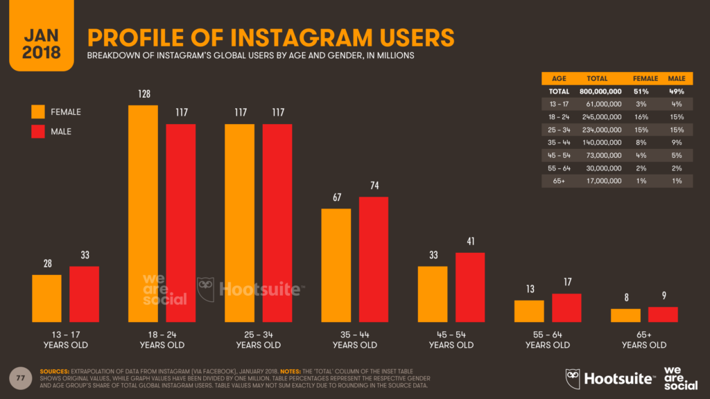 Perfil usuarios redes sociales Instagram