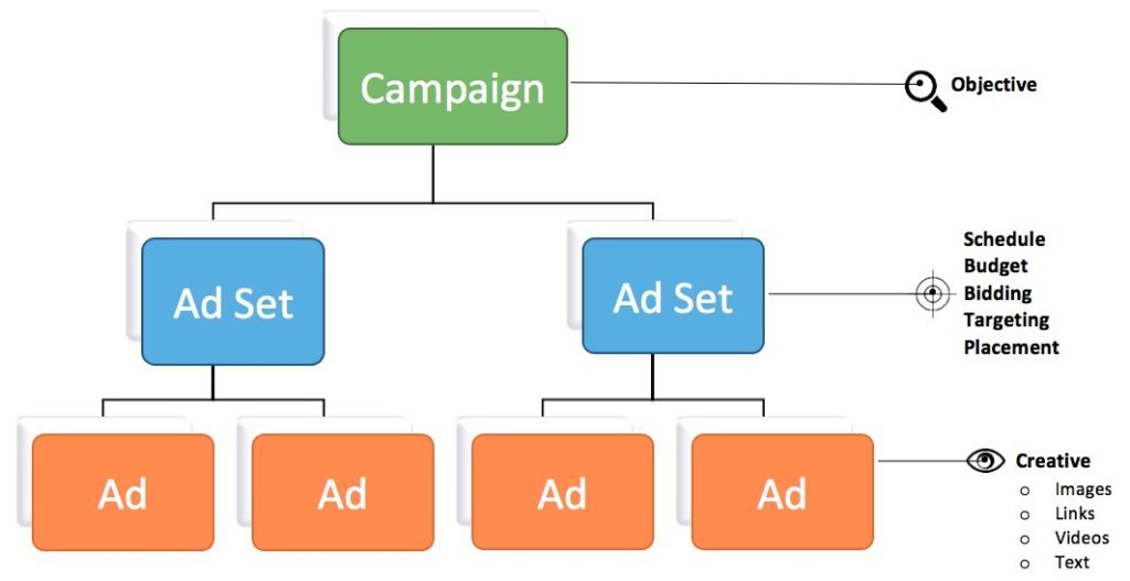 Estructura campaña Facebook Ads