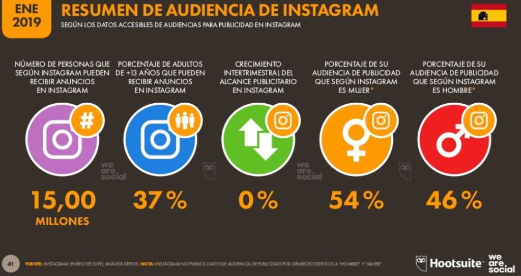 Para qué sirven las promociones de Instagram Ads