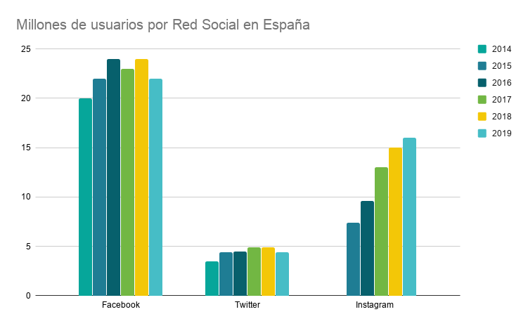 Evolución Redes Sociales en España