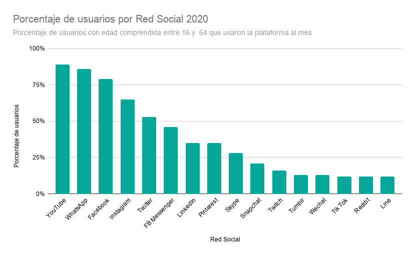 Porcentaje usuarios Redes Sociales en España